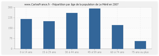 Répartition par âge de la population de Le Ménil en 2007